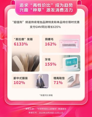 抖音商城雙11好物節(jié) 全域經營驅動消費增長，GMV同比激增119%的經營密碼